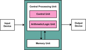 Von Neumann Architecture.svg 1