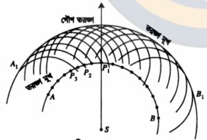 ক্লাস 8: হাইগেনসের নীতি (Huygens' Principle) 1 download 10