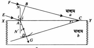 ক্লাস 8: হাইগেনসের নীতি (Huygens' Principle) 3 download 12