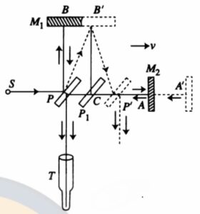 ক্লাস 2: মাইকেলসন মোরলে পরীক্ষা (Michelson-Morley Experiment) 1 download 14