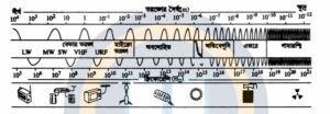 ক্লাস 2: তাড়িতচৌম্বকীয় বর্ণালি (Electromagnetic Spectrum) 1 download 2