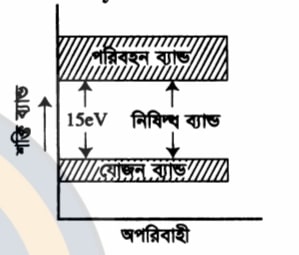 ক্লাস 2: ব্যান্ড তত্ত্বের আলোকে পরিবাহী, অপরিবাহী এবং সেমিকন্ডাক্টর (Conductors, Insulators, and Semiconductors Based on Band Theory) 1 download 21